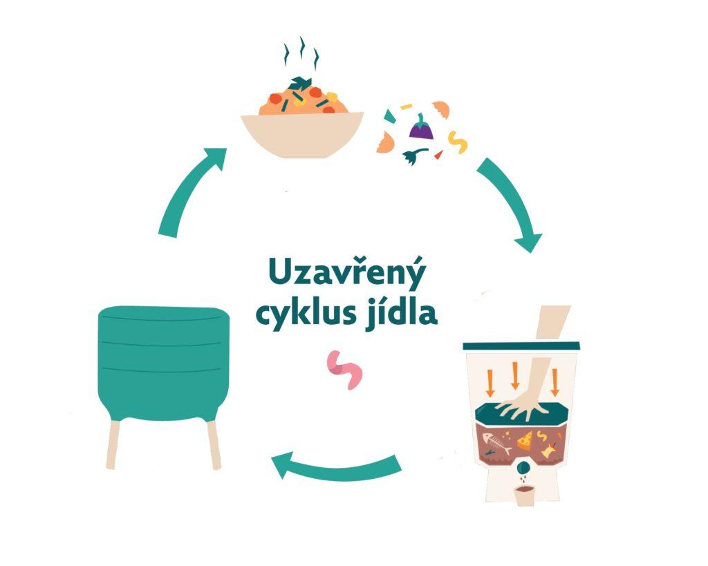 Uzavřený cyklus s bokashi a vermikompostérem