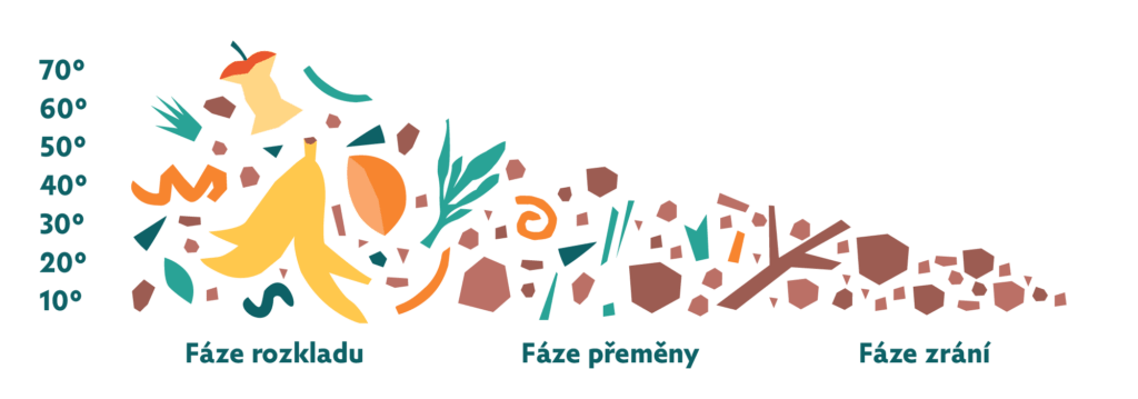 Průběh kompostu. 