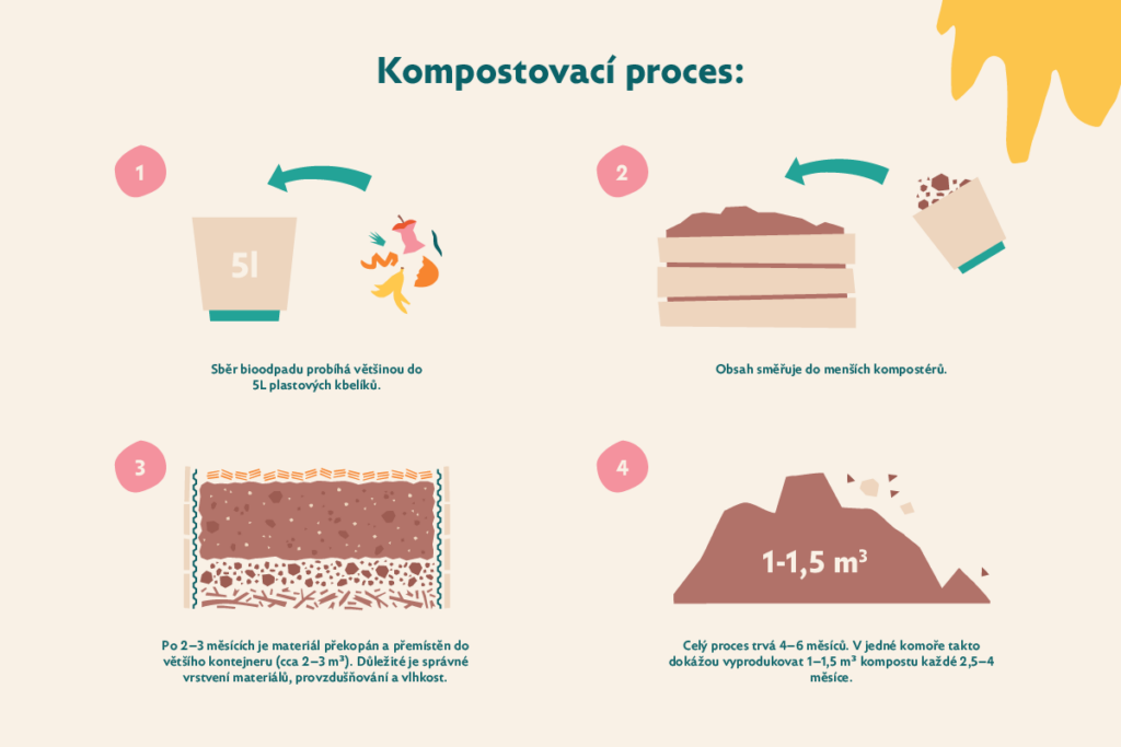kompostovací proces